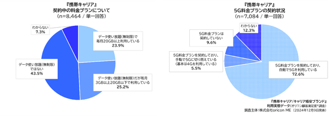 2）『携帯キャリア』料金プラン、5G料金プランの契約状況