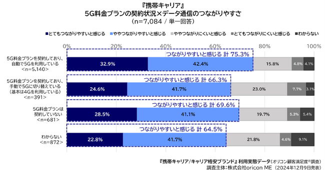 3）『携帯キャリア』5G料金プラン契約状況×データ通信のつながりやすさ