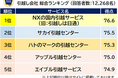 満足度の高い『引越し会社』ランキング┃【NXの国内引越サービス(旧:引越しは日通)】が4年連続総合1位(オリコン顧客満足度調査)