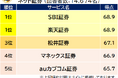 2025年 満足度の高い『ネット証券』『iDeCo 証券会社』ランキング(オリコン顧客満足度®調査)