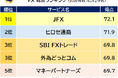 2025年 満足度の高い『FX』ランキング | 【JFX】が2010年の調査開始以来 初の総合1位に(オリコン顧客満足度®調査)