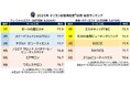 実際の利用者が評価した満足度の高い『エステサロン』ランキング┃フェイシャルエステは【ポーラの顔エステ】が2年連続総合1位(オリコン顧客満足度調査)
