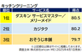 実際の利用者が評価した満足度の高い『ハウスクリーニング』ランキング┃【ダスキン サービスマスター/メリーメイド】が初の総合1位に(オリコン顧客満足度調査)