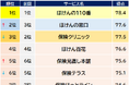 満足度の高い『保険相談ショップ』ランキング┃【ほけんの110番】が3年連続総合1位 加入形態別「新規」で4年連続1位に