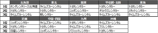 オリコン顧客満足度ランキング レンタカー 1位トヨタレンタカー ２位タイムズカーレンタル ３位ニッポンレンタカー 観光経済新聞