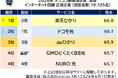満足度の高い『インターネット回線』ランキング【楽天ひかり】が3冠 『広域企業』『関東』『甲信越・北陸』で総合1位（オリコン顧客満足度®調査）