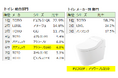 トイレを綺麗に保つ「泡」に注目 微細泡の自動お掃除機能が人気上昇中
