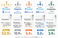 交換できるくん、2026年上半期 エアコン売れ筋ランキングを発表