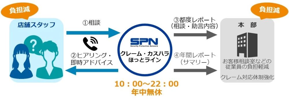 クレーム カスハラ 事件 事故など店舗のトラブルに対応 クレーム カスハラほっとライン を提供開始 株式会社エス ピー ネットワークのプレスリリース