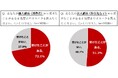 【カスタマーハラスメント実態調査(2025年)】約7割が消費者から、約5割が取引先からのカスハラ経験あり カスハラ対応を含む研修やマニュアル策定は半数以上が未対応