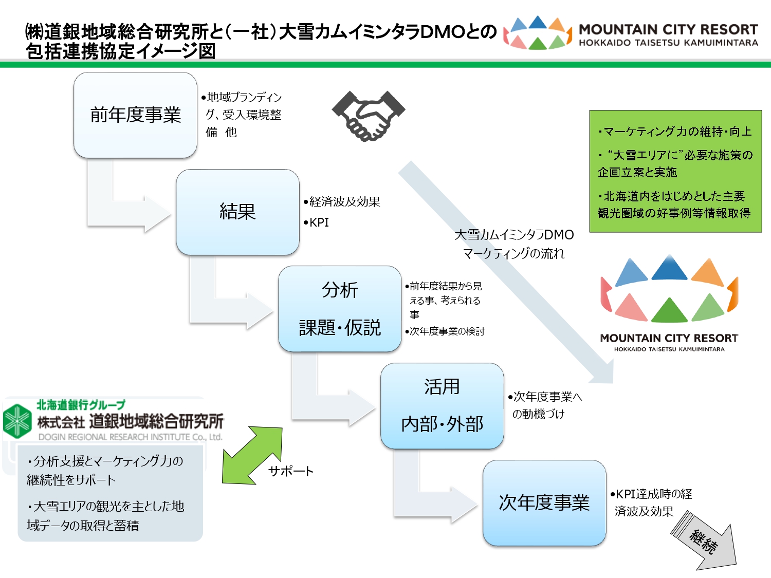 一社 大雪カムイミンタラdmoは 道銀地域総合研究所と包括連携協定を締結しました 一般社団法人 大雪カムイミンタラdmoのプレスリリース