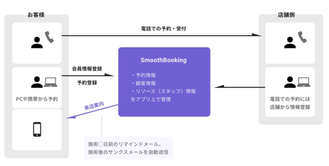 SmoothBookingの利用イメージ