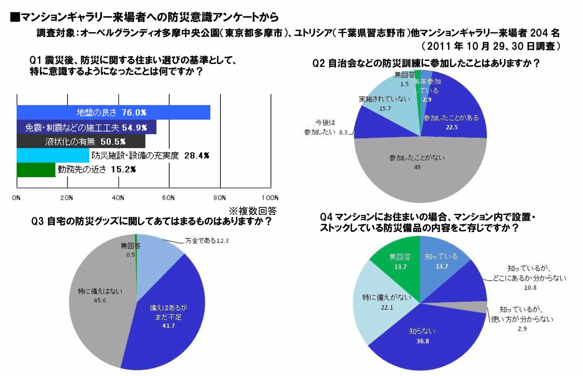 有楽土地 震災を機に 防災推進プロジェクト 始動 防災 減災 をキーワードに ハード面に加えソフト面 のケア サービスを強化 有楽土地株式会社のプレスリリース