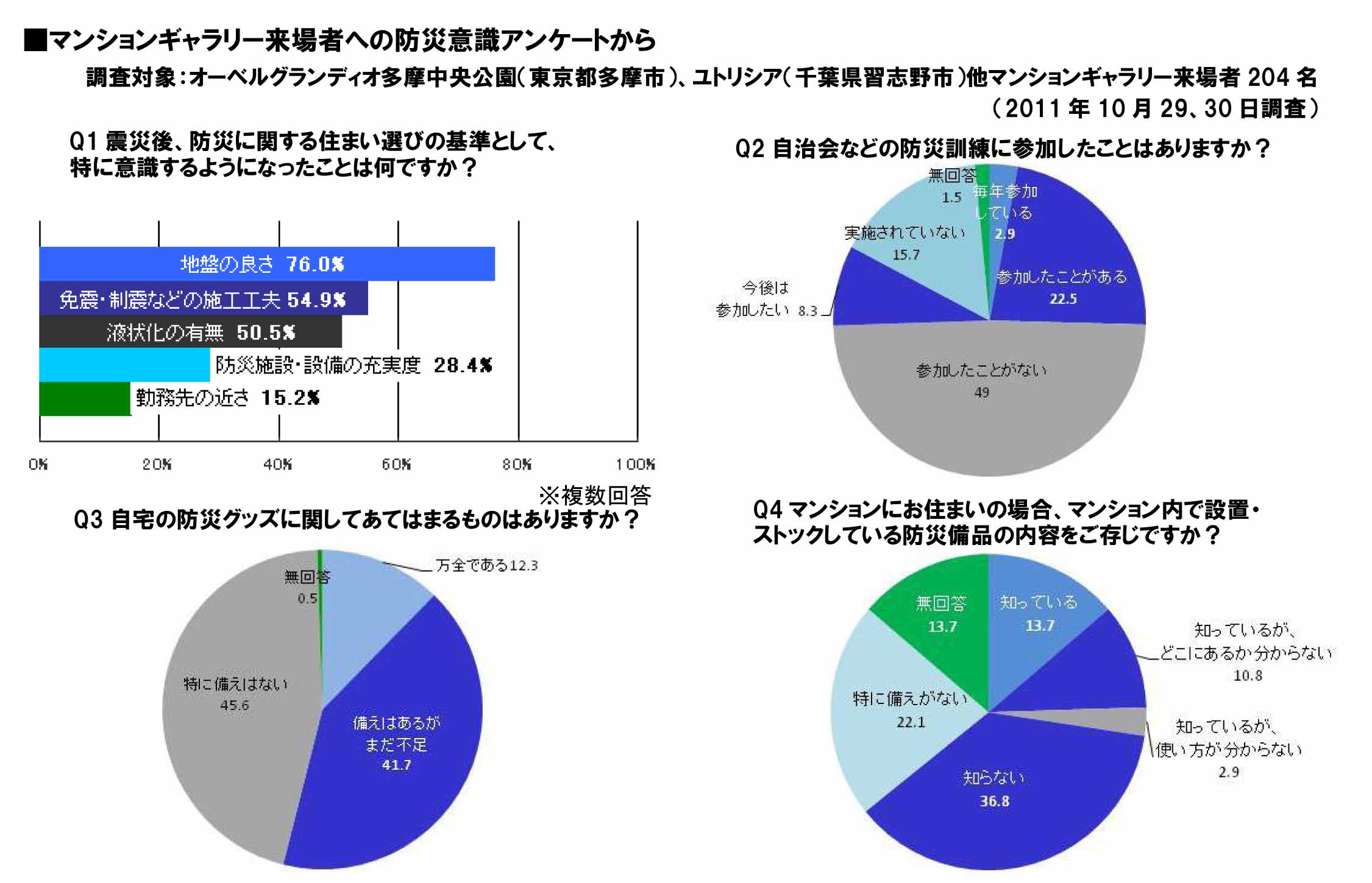 有楽土地 震災を機に 防災推進プロジェクト 始動 防災 減災 をキーワードに ハード面に加えソフト面 のケア サービスを強化 有楽土地株式会社のプレスリリース