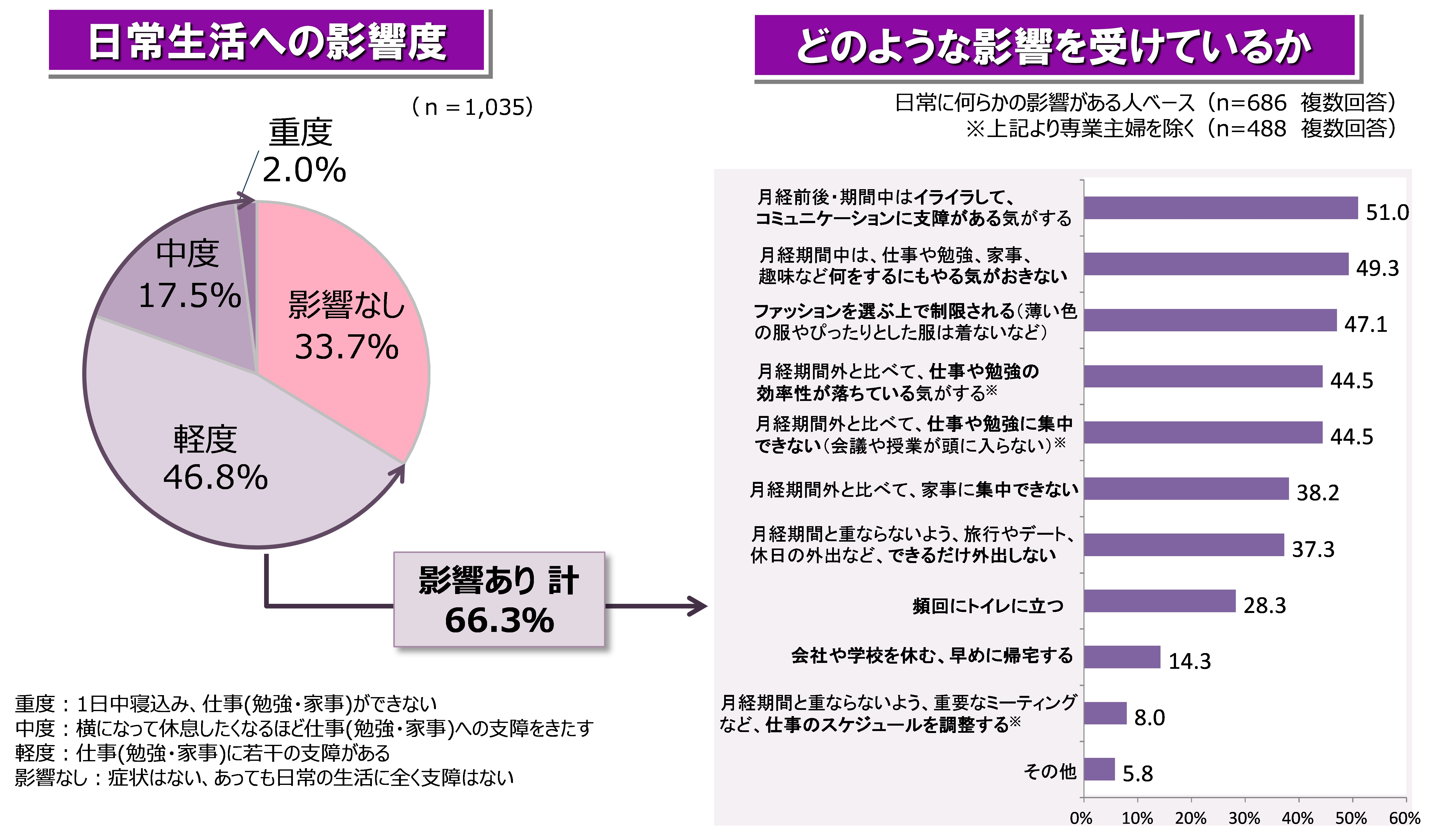 医師に連絡する時期