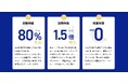 最適な訪問日時・スタッフを自動計算する新システム「ScaLe(スケール)」がIT導入補助金2025に採択。導入に伴い、補助金活用が可能に。