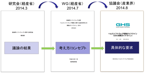 ガイドラインの系譜