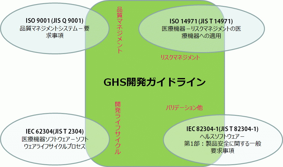 ヘルスソフトウェアに求められる国際規格の要求を段階的に習得するセミナーを東京で開催 ヘルスソフトウェア推進協議会のプレスリリース