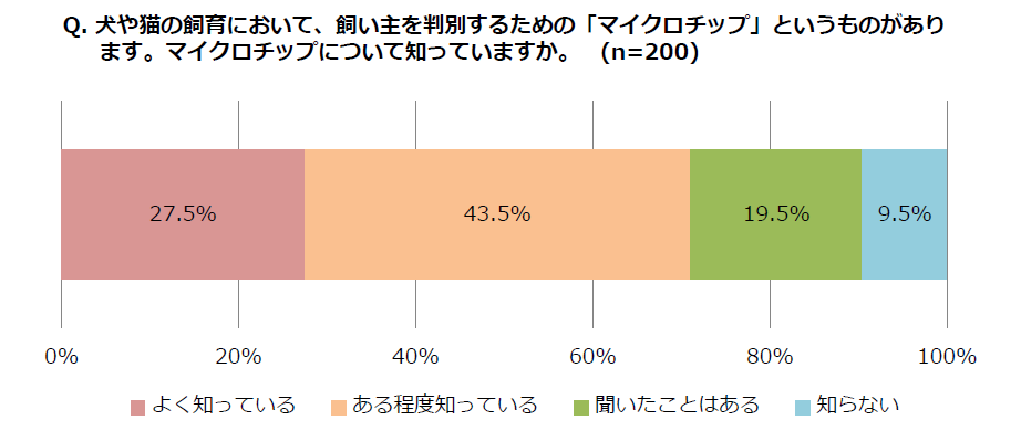 9 1防災の日 9 26動物愛護週間 動物愛護法が改正 Sbiいきいき少短 マイクロチップ に関するアンケートを実施 Sbiいきいき少額短期保険株式会社のプレスリリース