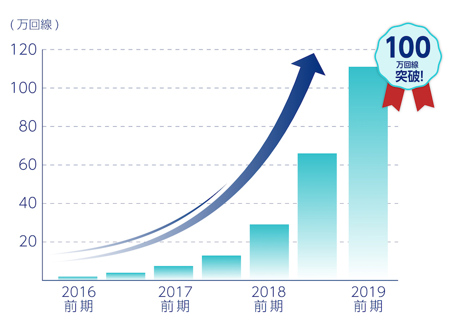 「IoT契約回線数」100万を突破！！「SORACOM Air for セルラー」提供開始3年半で1万5千の顧客が世界122の国と地域でIoTビジネスに利用