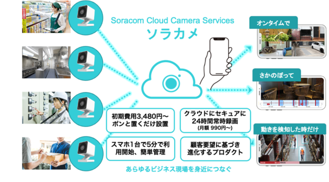 クラウドカメラサービス　ソラカメ