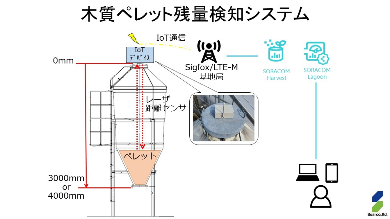 開催レポート 東京 広島 高知 日本全国のiot活用事例を紹介 Soracom Ug Explorer 株式会社ソラコムのプレスリリース