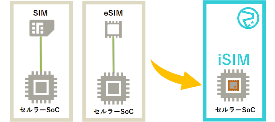 ソラコム 次世代simテクノロジー Isim の実証実験を実施 株式会社ソラコムのプレスリリース