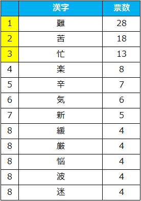 Q：今年の就職活動を「漢字」一文字で表すと何だと思いますか？【就活生】