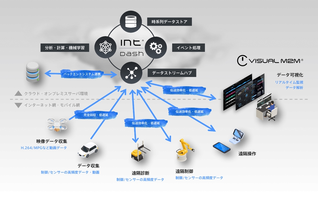 高速データパイプラインで ロボティクスやaiの進化 遠隔制御など 未来のデータインフラを実現する産業iotミドルウェア Intdash Visual M2m を正式リリース Aptpodのプレスリリース