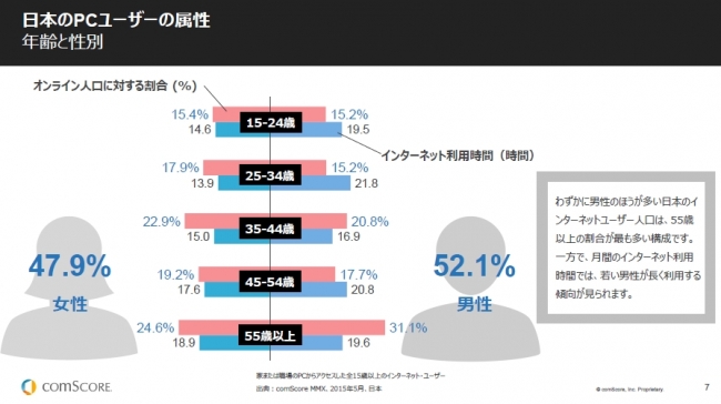 日本のPCユーザーの属性