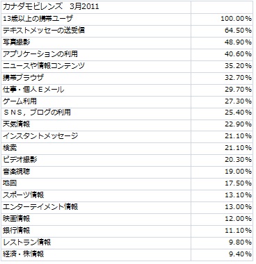 カナダ モバイルユーザーの利用動向 市場動向の総合データベースを新規リリース コムスコアのプレスリリース