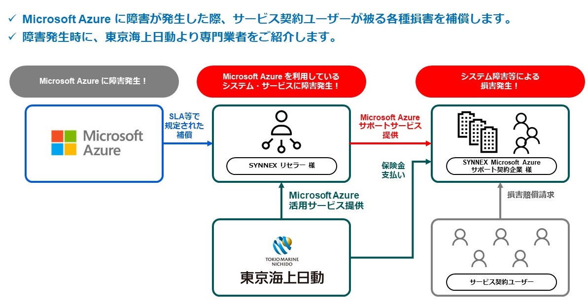 Microsoft Azure に対応するサイバーリスク保険付きオプション提供 シネックスのプレスリリース