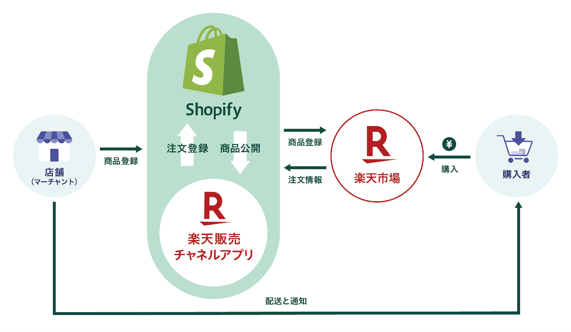 楽天とshopify Shopify 利用店舗の 楽天市場 における店舗運営を支援するサービスを提供開始 Shopify Japan 株式会社のプレスリリース