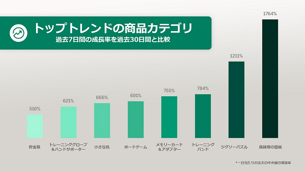 新型コロナウイルス感染症拡大防止による 巣ごもり消費 増加でec取引が加速 Shopifyより新たな事業者支援を提供開始 売上堅調なec事業の6つの事例を紹介 Shopify Japan 株式会社のプレスリリース