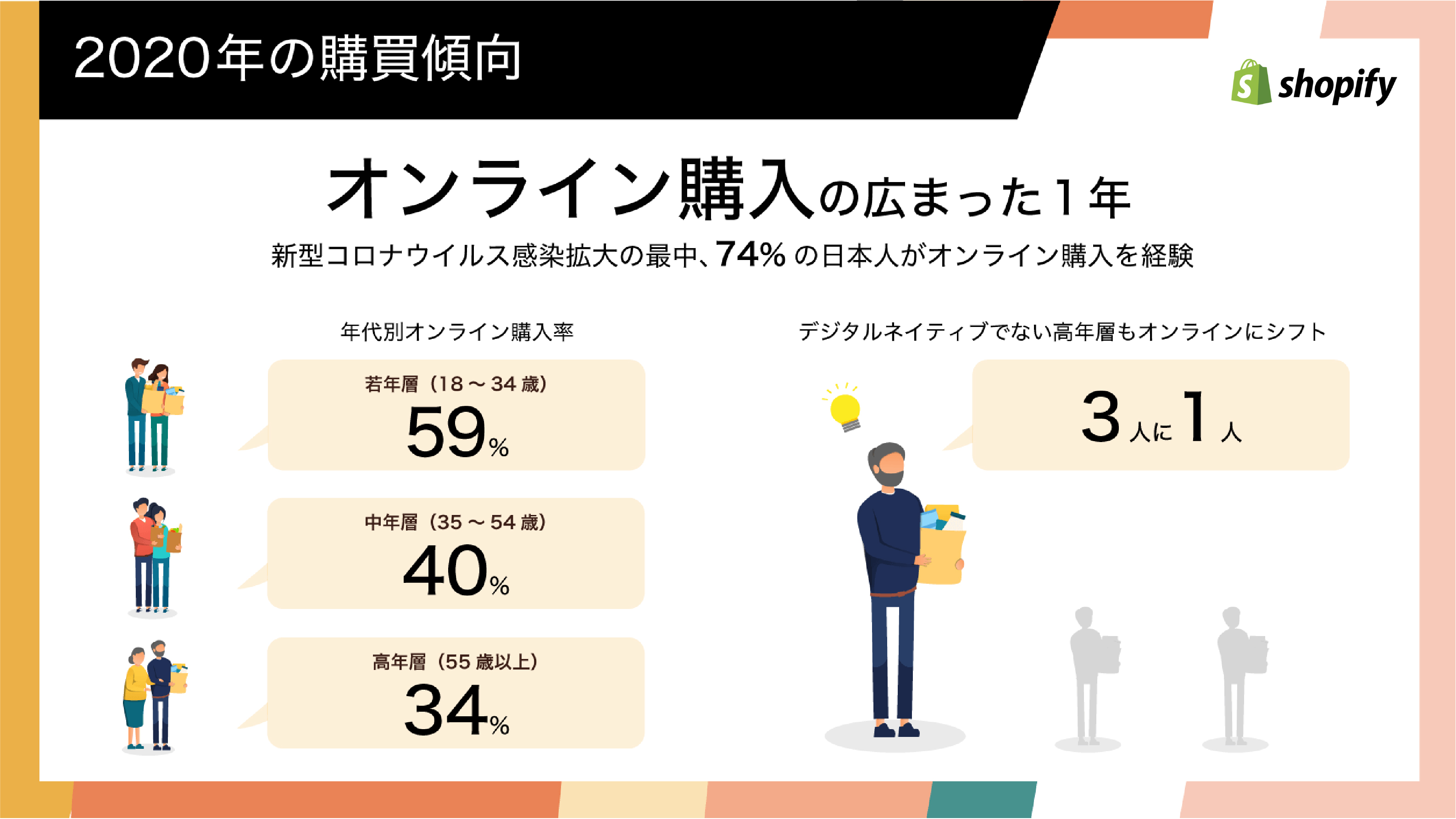 Shopify調査から分かる未来のコマースとは コロナ禍における日本の消費者の購買傾向と2021年 5つのコマーストレンド予測を発表 Shopify Japan 株式会社のプレスリリース