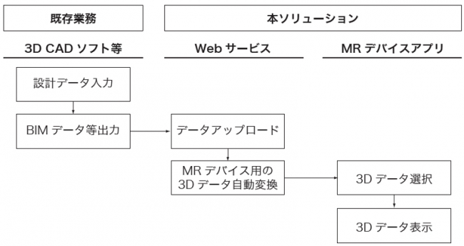 MRソリューションの利用の流れ