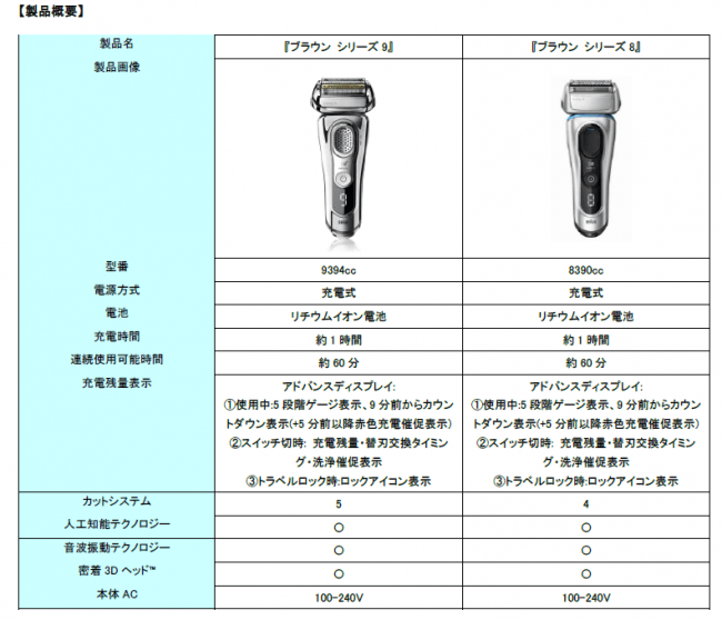 洗浄タイミングと替刃交換タイミングお知らせ機能を新たに搭載より洗練