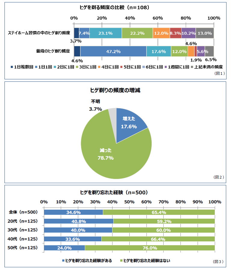 新生活様式とヒゲ剃りに関する調査結果 ステイホームに慣れ ヒゲ剃りを忘れた 3人に1人以上が回答 ｐ ｇジャパン合同会社のプレスリリース