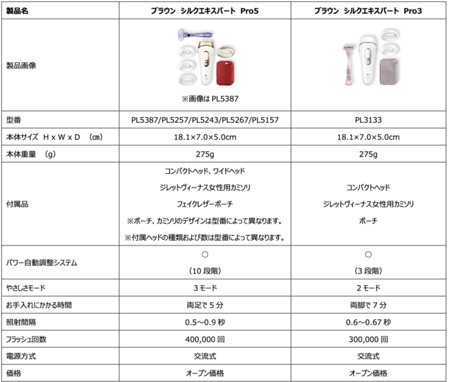 顔からつま先まで。最長６か月*1全身*2ツルすべ肌へ*3 最高峰のパワー*4『ブラウン シルクエキスパート』リニューアル！  〜デリケートなVIO対応～｜Ｐ＆Ｇジャパン合同会社のプレスリリース