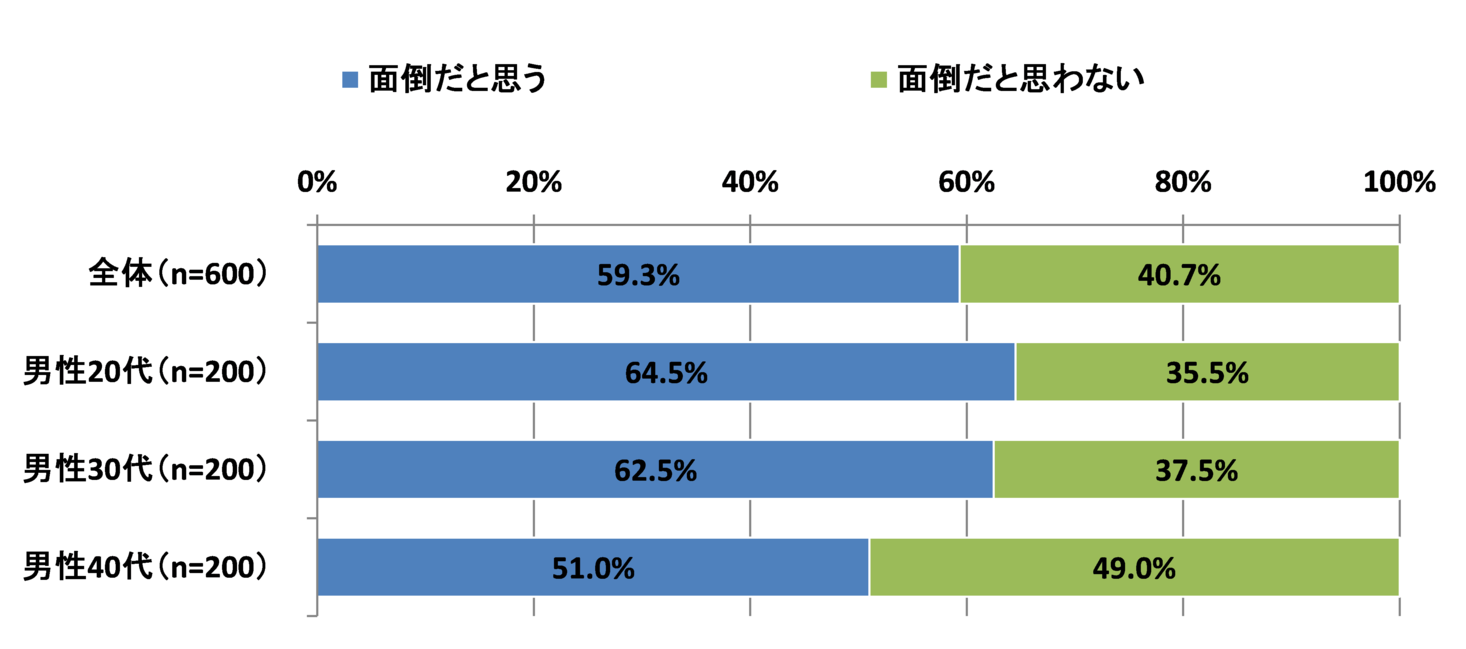 ヒゲに関する調査結果 月曜日はヒゲ剃りが面倒 2人に1人以上が回答その理由は ｐ ｇジャパン合同会社のプレスリリース