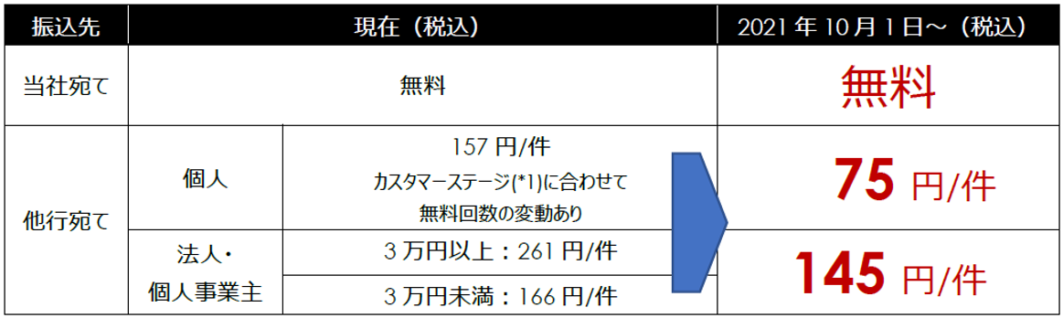 10月1日 他行宛て振込手数料の再々値下げを決定 Gmoあおぞらネット銀行株式会社のプレスリリース