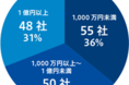 「銀行API」の接続契約企業分析 第2弾　全国でDXの動きが加速！東京以外からのお申込が1.5倍増加