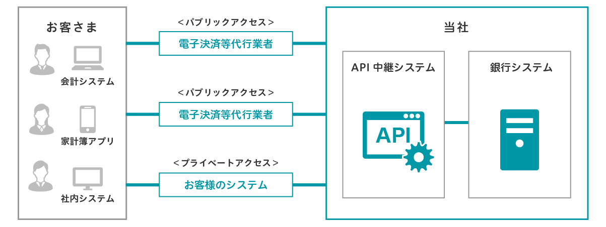 Gmoあおぞらネット銀行 更新系apiを５月２１日より無償公開 接続企業の開発しやすさを目指しsdkも同時提供開始 Gmoあおぞらネット 銀行株式会社のプレスリリース