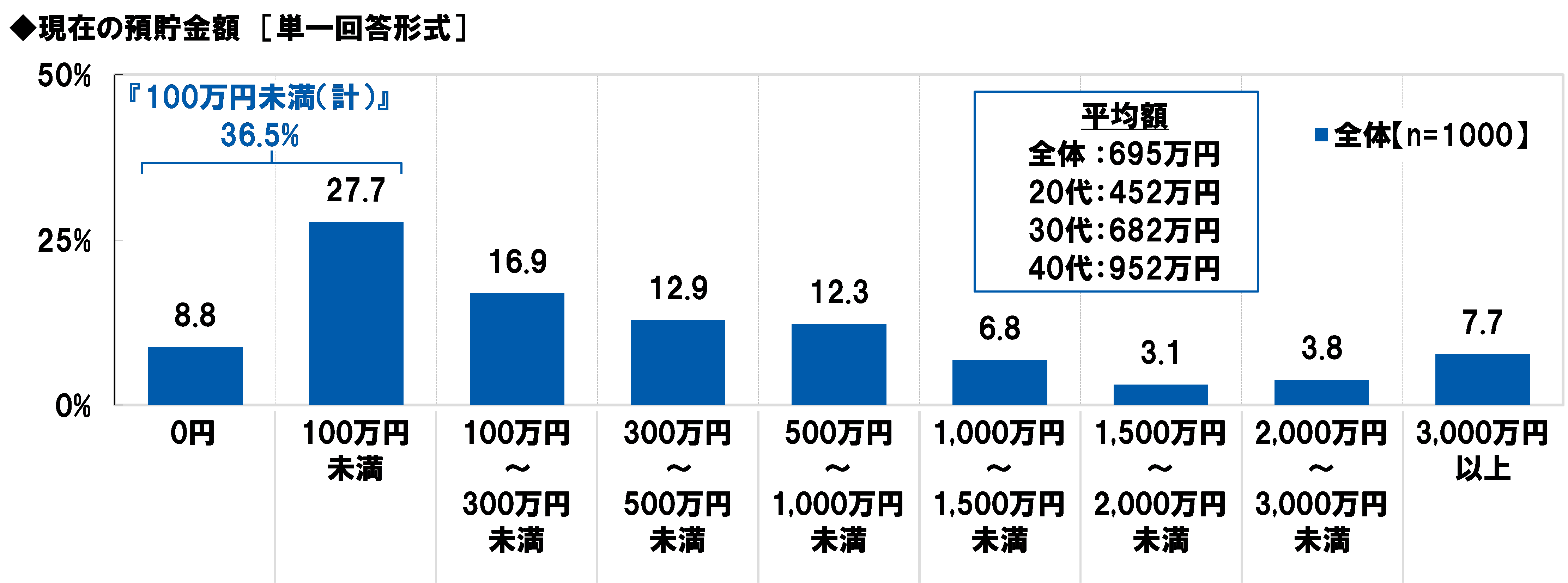 20代 40代 資産形成 と 老後2 000万円 問題 ビジネスパーソンの老後資金に関する調査2019 Gmoあおぞらネット銀行株式会社のプレスリリース