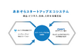 あおぞら企業投資とGMOあおぞらネット銀行「あおぞらスタートアップエコシステム」推進プロジェクトチームを発足 ~第1弾で「BaaS(バース) DEBT(デット)」スタート~