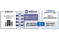 「BaaS byGMOあおぞら」により銀行が銀行にサービス・機能をBaaS(*1)提供する先進的な取り組みを実現