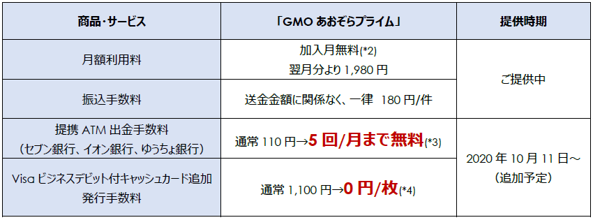 法人のお客さま向けサブスクリプションプログラム Gmoあおぞらプライム の特典追加 Atm出金手数料無料回数プラス Visaデビットカード追加発行手数料無料 Gmoあおぞらネット銀行株式会社のプレスリリース