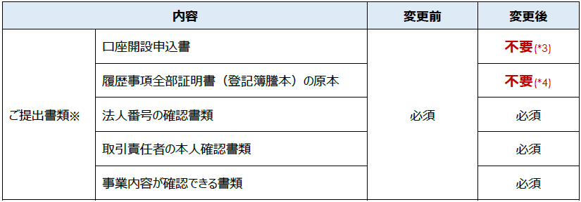 オンラインで法人口座開設申し込み手続きが完結する 法人口座開設ナビ を本格提供開始 ハンコレス ペーパーレス 郵送レスの申し込み でお客さまの手間を軽減 Gmoあおぞらネット銀行株式会社のプレスリリース