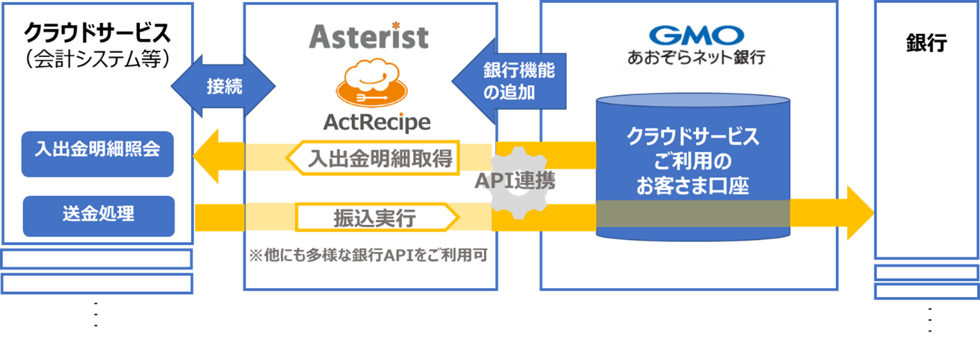 アスタリストとgmoあおぞらネット銀行 銀行apiの連携を開始 Actrecipeと連携するクラウドサービスへ銀行機能提供を実現 Gmoあおぞら ネット銀行株式会社のプレスリリース