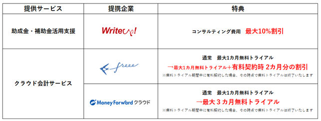 Gmoあおぞらネット銀行 提携サービスをお得に使える ビジネスサポートサービス の提供開始 Gmoあおぞらネット銀行株式会社のプレスリリース